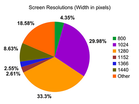 Webkey visitors screen resolutions